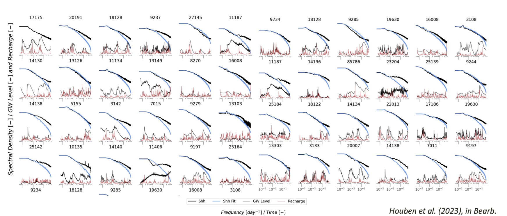 Groundwater level spectra and corresponding recharge time series of different observation wells.